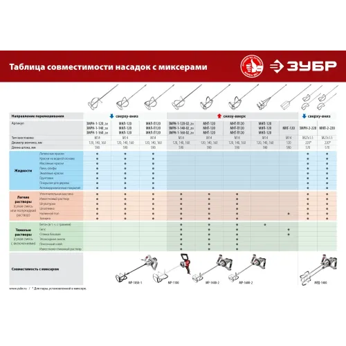 ЗУБР М14, d120 мм, насадка-миксер для легких растворов ″сверху-вниз″ (МНЛ-120)