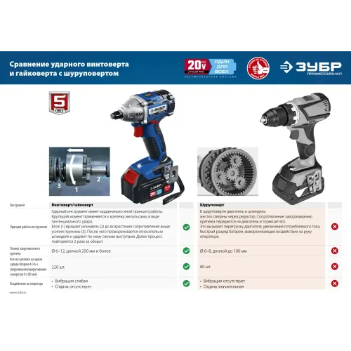 ЗУБР Т7, 20 В, 280 Н·м, 2 АКБ (2 А·ч), бесщеточный гайковерт, кейс, Профессионал (GB-250-22)