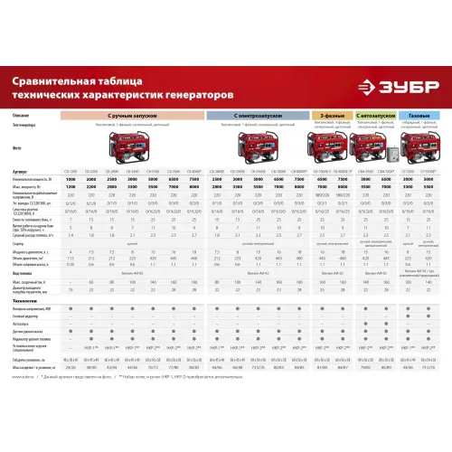 ЗУБР 3300 Вт, газовый генератор (сжиженный газ / природный газ / бензин) (СГ-3300)