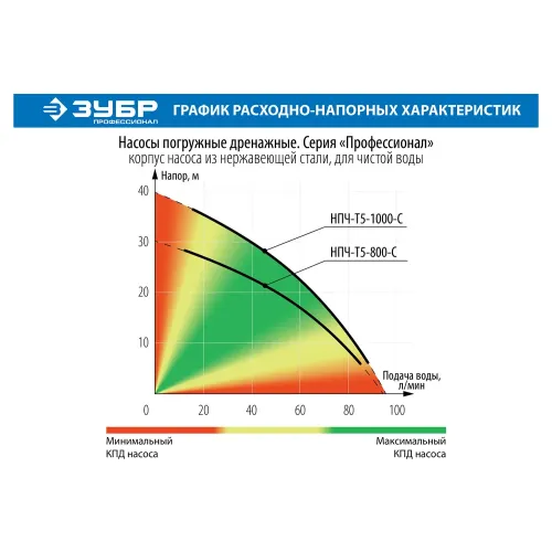 ЗУБР 1000 Вт, дренажный насос с большим напором, корпус из нержавеющей стали, Профессионал (НПЧ-Т5-1000-С)