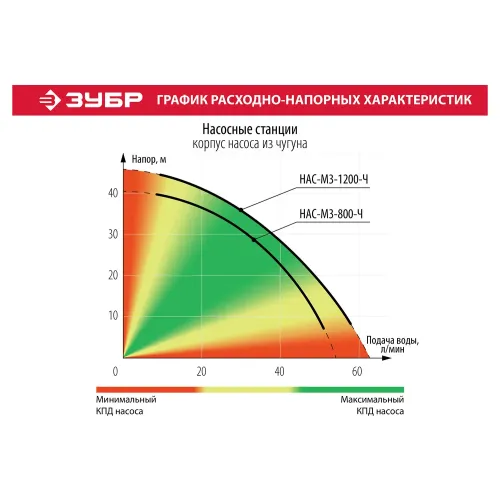 ЗУБР 800 Вт, бак 20 л, автоматическая насосная станция, чугунный корпус (НАС-М3-800-Ч)
