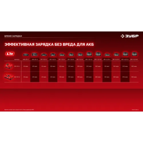 ЗУБР 20 В, 1 порт, 1 х 3 А, зарядное устройство для LMS АКБ (БЗУ-20-1)