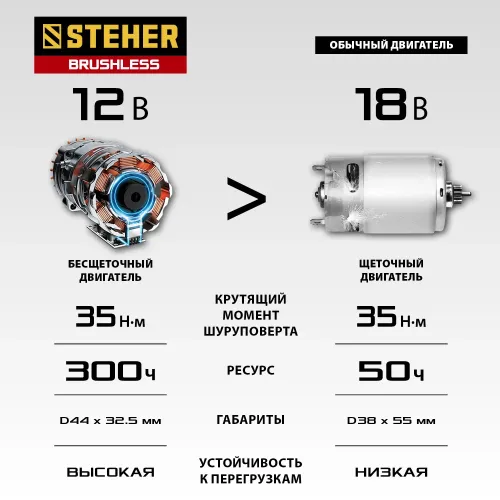 STEHER 12 В, 35 Н·м, 2 АКБ (2 А·ч), бесщеточная дрель-шуруповерт, кейс (CDB-120-2)