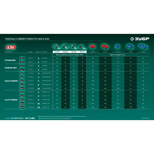 ЗУБР 40 В, (2x20В), 300 мм шина (Тип 6), 2 АКБ LMS (2 Ач), пила цепная аккумуляторная (ПЦБ-4030-22)