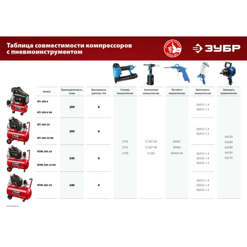 ЗУБР 200 л/мин, 24 л, 1500 Вт, 6 предметов, безмасляный компрессор (КП-200-24 Н6)