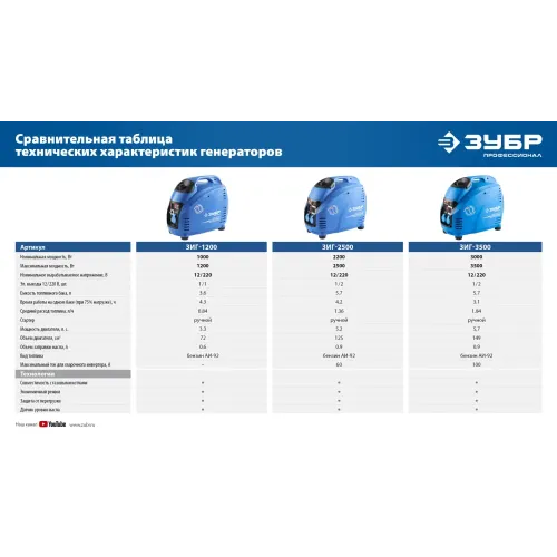 ЗУБР 3500 Вт, инверторный генератор, Профессионал (ЗИГ-3500)