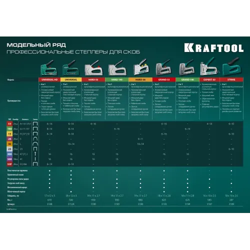 KRAFTOOL STRIKE 53, 3-в-1: тип 53 (A/10/JT21) 23GA (6 - 10 мм)/13/23, пластиковый мощный степлер (3189)